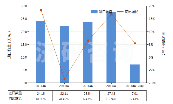 2014-2018年3月中國初級形狀的環(huán)氧樹脂(HS39073000)進(jìn)口量及增速統(tǒng)計(jì)